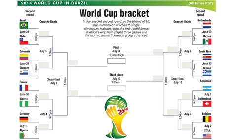 World cup elimination rounds - Plenty of highly anticipated matchups are on the docket in the opening round, including the United States vs. England game on Nov. 25, Mexico vs. Argentina on Nov. 26 and Germany vs. Spain on...